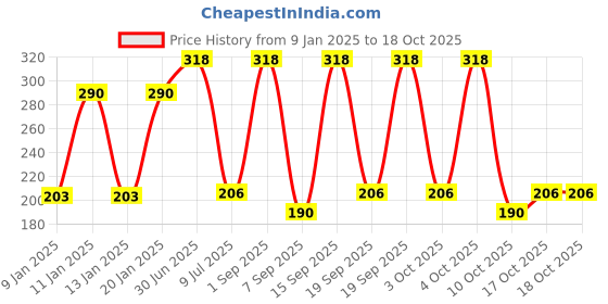 myntra.com TRESemme Smooth & Shine Conditioner With Vitamin H & Silk Proteins for Smooth Hair-190 ml tresemme Price History Graph from 9 Jan 2025 to 18 Oct 2025