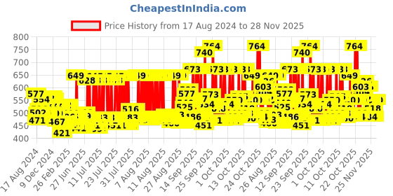 myntra.com TRESemme Smooth & Shine Shampoo 340 ml & Gloss Ultimate Ultra Shine Hair Serum 50 ml tresemme Price History Graph from 17 Aug 2024 to 28 Nov 2025