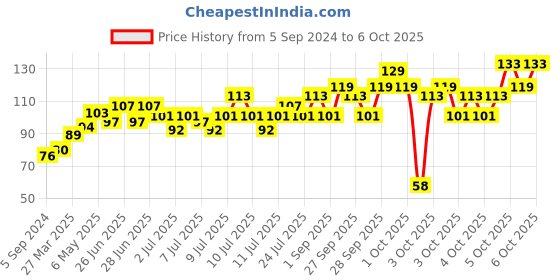 myntra.com TRESemme Smooth & Shine Shampoo, 85 ML tresemme Price History Graph from 5 Sep 2024 to 6 Oct 2025
