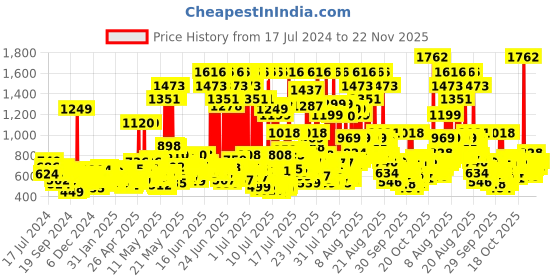myntra.com Tresemme Smooth & Shine Shampoo with Vitamin H & Silk Proteins for Silky Smooth Hair- 1 L tresemme Price History Graph from 17 Jul 2024 to 21 Nov 2025