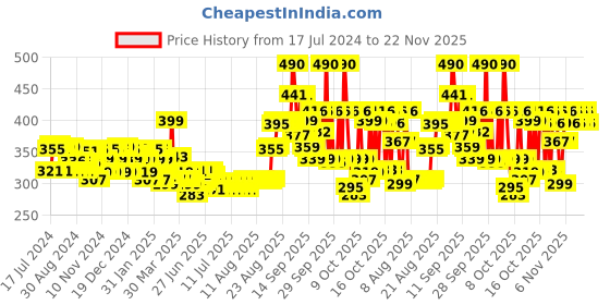 myntra.com TRESemme Smooth & Shine Shampoo with Vitamin H & Silk Proteins for Silky Smooth Hair-340ml tresemme Price History Graph from 17 Jul 2024 to 22 Nov 2025