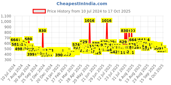 myntra.com TRESemme Smooth & Shine Shampoo with Vitamin H & Silk Proteins for Smooth Hair-580 ml tresemme Price History Graph from 10 Jul 2024 to 17 Oct 2025