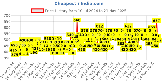 myntra.com TRESemme Sulphate Free Hyaluronic Moisture Boost Conditioner with Hyaluronic Acid-370 ml tresemme Price History Graph from 10 Jul 2024 to 20 Nov 2025