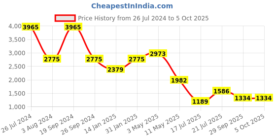 myntra.com Tresmode Block Heeled Peep Toes tresmode Price History Graph from 26 Jul 2024 to 5 Oct 2025