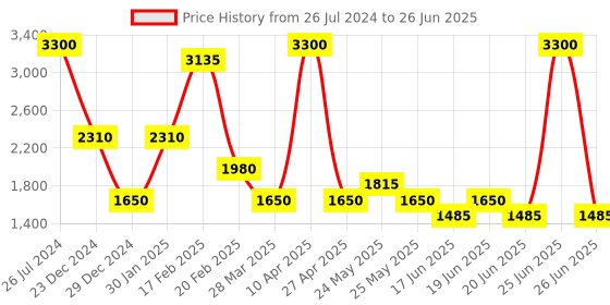 myntra.com Tresmode Block Mules with Bows tresmode Price History Graph from 26 Jul 2024 to 26 Jun 2025