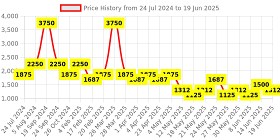myntra.com Tresmode Block Peep Toes tresmode Price History Graph from 24 Jul 2024 to 19 Jun 2025