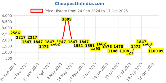 myntra.com Tresmode Block Sandals tresmode Price History Graph from 24 Sep 2024 to 16 Oct 2025