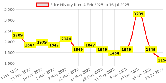 myntra.com Tresmode Block Sandals tresmode Price History Graph from 4 Feb 2025 to 16 Jul 2025