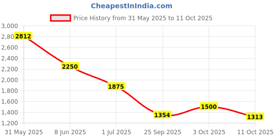 myntra.com Tresmode Block Sandals tresmode Price History Graph from 31 May 2025 to 11 Oct 2025