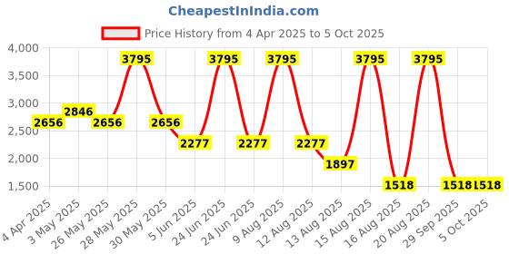 myntra.com Tresmode Block Sandals tresmode Price History Graph from 4 Apr 2025 to 5 Oct 2025