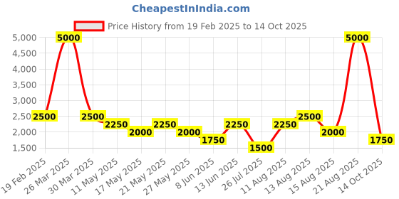 myntra.com Tresmode Block Sandals tresmode Price History Graph from 19 Feb 2025 to 14 Oct 2025