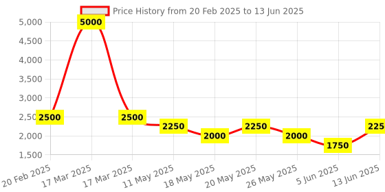 myntra.com Tresmode Block Sandals tresmode Price History Graph from 20 Feb 2025 to 13 Jun 2025