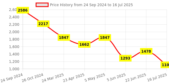 myntra.com Tresmode Block Sandals with Bows tresmode Price History Graph from 24 Sep 2024 to 16 Jul 2025