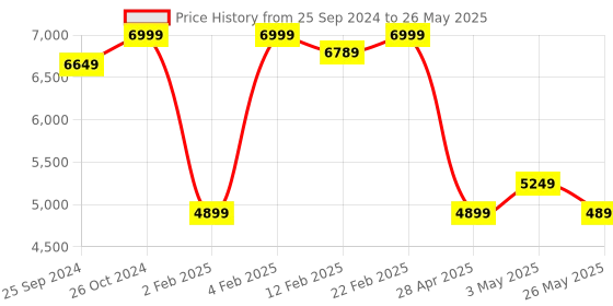 myntra.com Tresmode Block Sandals with Buckles tresmode Price History Graph from 25 Sep 2024 to 26 May 2025