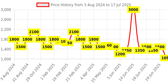myntra.com Tresmode BOEM Knotted Open Toe Block Heels With Buckles tresmode Price History Graph from 3 Aug 2024 to 17 Jul 2025