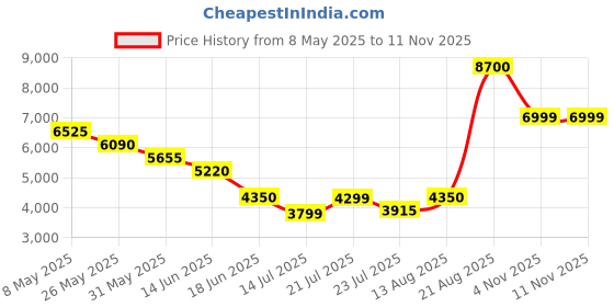 myntra.com Tresmode Bondy Tan Men Double Monk Shoes tresmode Price History Graph from 8 May 2025 to 10 Nov 2025