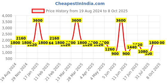 myntra.com Tresmode Bow Detailed Wedge Heels tresmode Price History Graph from 19 Aug 2024 to 8 Oct 2025