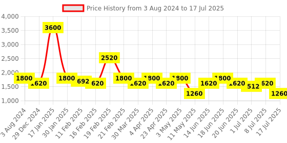 myntra.com Tresmode CAEN Embellished Open Toe Flatform Heels With Backstrap tresmode Price History Graph from 3 Aug 2024 to 8 Jul 2025