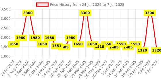 myntra.com Tresmode CHIOS Printed Two Strap Wedges tresmode Price History Graph from 24 Jul 2024 to 7 Jul 2025