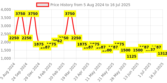myntra.com Tresmode Colourblocked Block Mules tresmode Price History Graph from 5 Aug 2024 to 16 Jul 2025