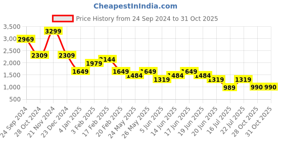 myntra.com Tresmode Colourblocked Block Sandals tresmode Price History Graph from 24 Sep 2024 to 30 Oct 2025