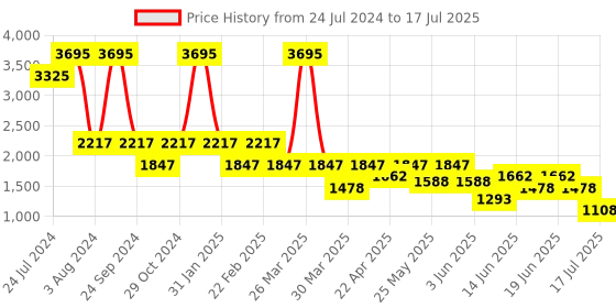 myntra.com Tresmode Colourblocked Block with tresmode Price History Graph from 24 Jul 2024 to 17 Jul 2025
