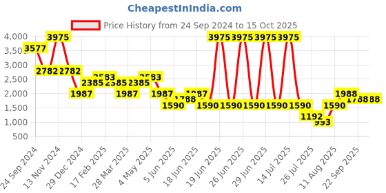 myntra.com Tresmode Colourblocked Wedge Sandals tresmode Price History Graph from 24 Sep 2024 to 14 Oct 2025