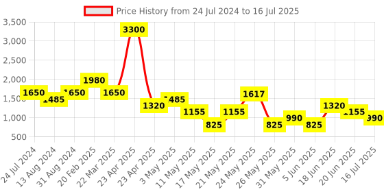 myntra.com Tresmode Cross Strap Block Heels tresmode Price History Graph from 24 Jul 2024 to 16 Jul 2025