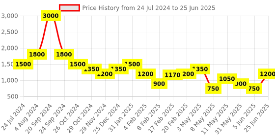 myntra.com Tresmode Cross Strap Block Heels tresmode Price History Graph from 24 Jul 2024 to 25 Jun 2025
