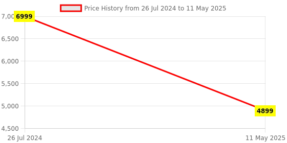 myntra.com Tresmode Cross Strap Open Toe Backstrap Flatform Heels tresmode Price History Graph from 26 Jul 2024 to 11 May 2025