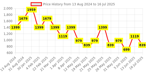 myntra.com Tresmode Cross Strap Open Toe Flats tresmode Price History Graph from 13 Aug 2024 to 16 Jul 2025
