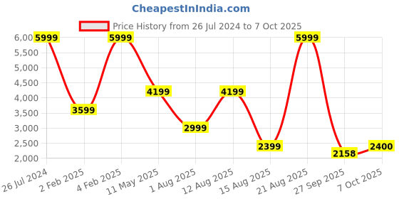 myntra.com Tresmode Cross Strap Open Toe Platform Heels tresmode Price History Graph from 26 Jul 2024 to 7 Oct 2025