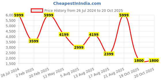myntra.com Tresmode Cross Strap Open Toe Platform Heels tresmode Price History Graph from 26 Jul 2024 to 20 Oct 2025