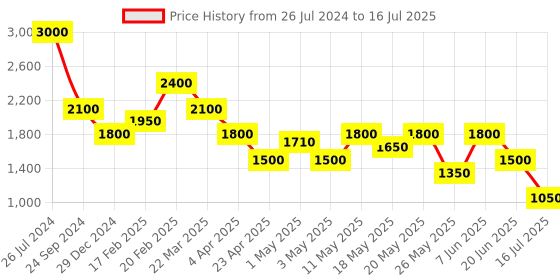 myntra.com Tresmode CROSSEM Strappy Open Toe Block Heels With Buckle tresmode Price History Graph from 26 Jul 2024 to 16 Jul 2025