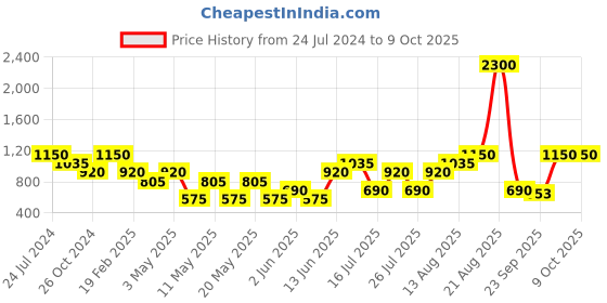 myntra.com Tresmode CYNE Colourblocked Cross Strap Open Toe Flats tresmode Price History Graph from 24 Jul 2024 to 8 Oct 2025