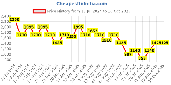 myntra.com Tresmode Double Strap Open Toe Wedge Heels tresmode Price History Graph from 17 Jul 2024 to 10 Oct 2025
