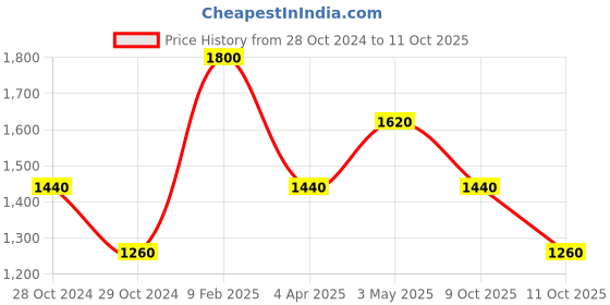 myntra.com Tresmode ELA Textured Embellished Open Toe Wedges tresmode Price History Graph from 28 Oct 2024 to 9 Oct 2025