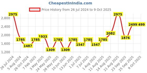 myntra.com Tresmode Embellished Cross Strap Open Toe Flats tresmode Price History Graph from 26 Jul 2024 to 8 Oct 2025