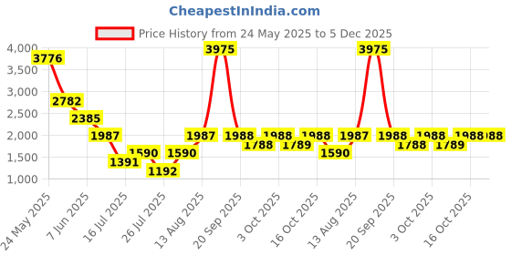 myntra.com Tresmode Embellished Kitten Sandals tresmode Price History Graph from 24 May 2025 to 5 Dec 2025