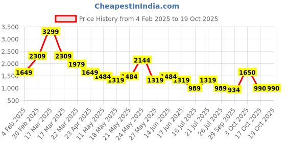 myntra.com Tresmode Embellished Leather Block Heel Sandals tresmode Price History Graph from 4 Feb 2025 to 18 Oct 2025