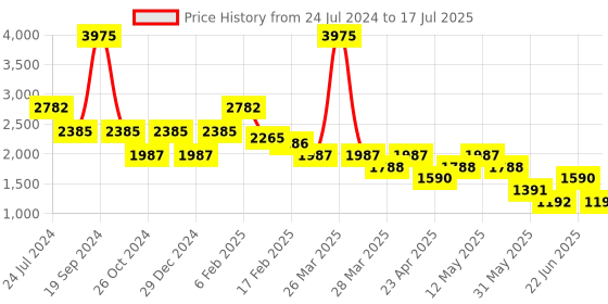 myntra.com Tresmode Embellished Open Toe Block Heels tresmode Price History Graph from 24 Jul 2024 to 17 Jul 2025
