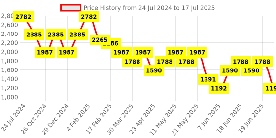 myntra.com Tresmode Embellished Open Toe Block Heels tresmode Price History Graph from 24 Jul 2024 to 17 Jul 2025