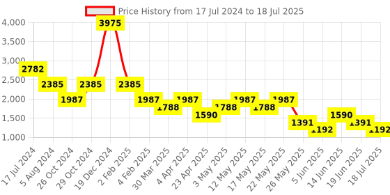 myntra.com Tresmode Embellished Open Toe Block Heels tresmode Price History Graph from 17 Jul 2024 to 19 Jun 2025