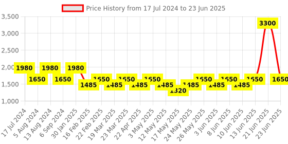 myntra.com Tresmode Embellished Open Toe Block Heels tresmode Price History Graph from 17 Jul 2024 to 23 Jun 2025