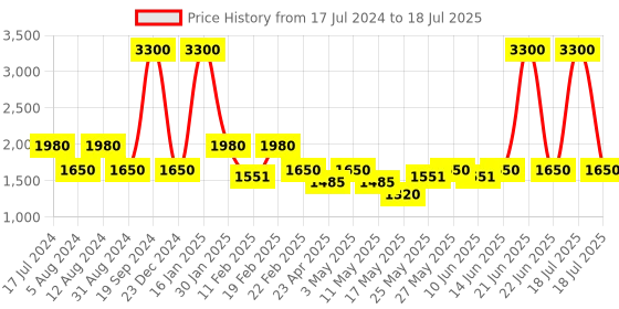 myntra.com Tresmode Embellished Open Toe Block Heels tresmode Price History Graph from 17 Jul 2024 to 22 Jun 2025