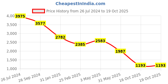 myntra.com Tresmode Embellished Open Toe Flatform Heels tresmode Price History Graph from 26 Jul 2024 to 18 Oct 2025