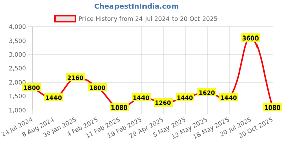 myntra.com Tresmode Embellished Open Toe Flats tresmode Price History Graph from 24 Jul 2024 to 20 Oct 2025