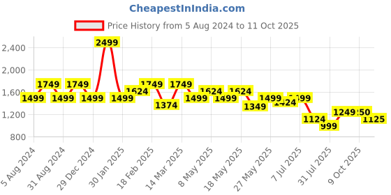 myntra.com Tresmode Embellished Open Toe Flats tresmode Price History Graph from 5 Aug 2024 to 11 Oct 2025