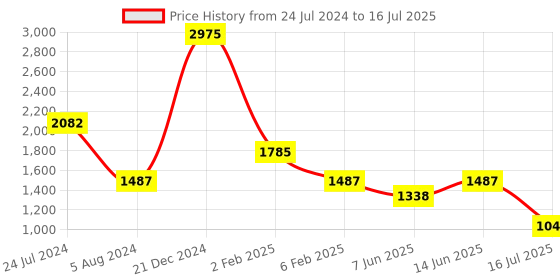 myntra.com Tresmode Embellished Open Toe Flats With Backstrap tresmode Price History Graph from 24 Jul 2024 to 14 Jun 2025