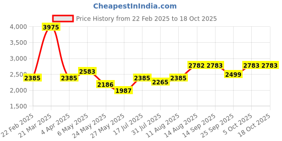 myntra.com Tresmode Embellished Strappy Open Toe Flats tresmode Price History Graph from 22 Feb 2025 to 18 Oct 2025